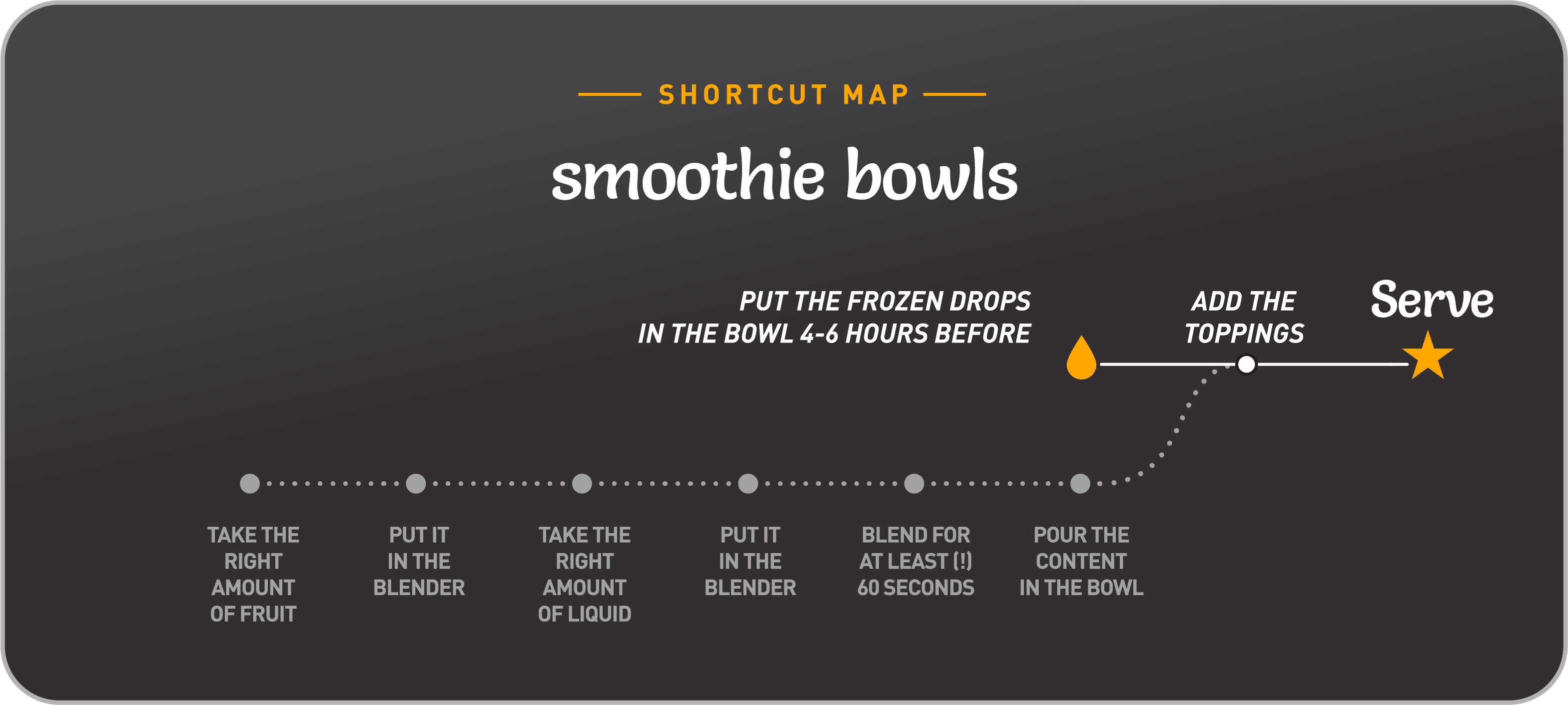 shortcut-map-smoothie-bowls